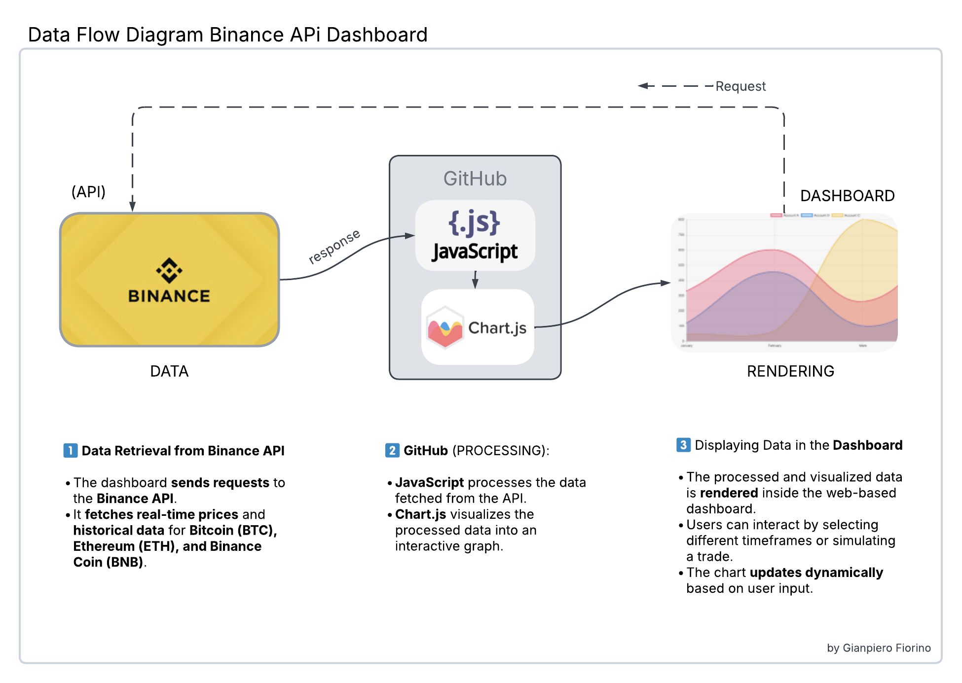 Data Flow Diagram