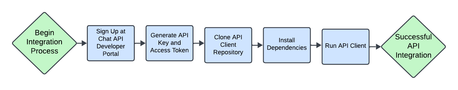 Integration Flow Diagram